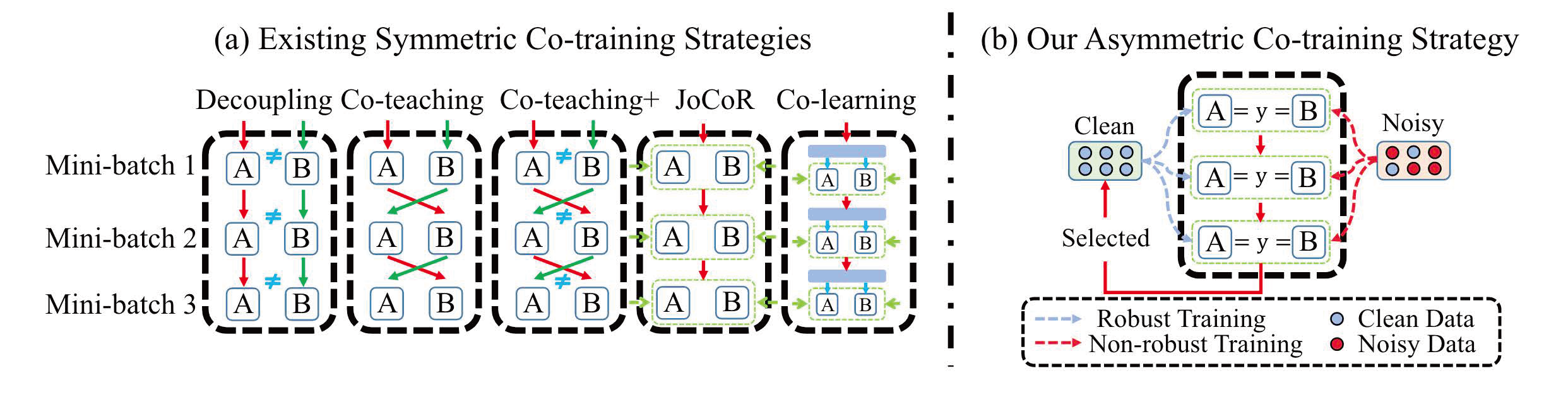 Self-Adaptive and Class-Balanced Sample Selection and Re-weighting