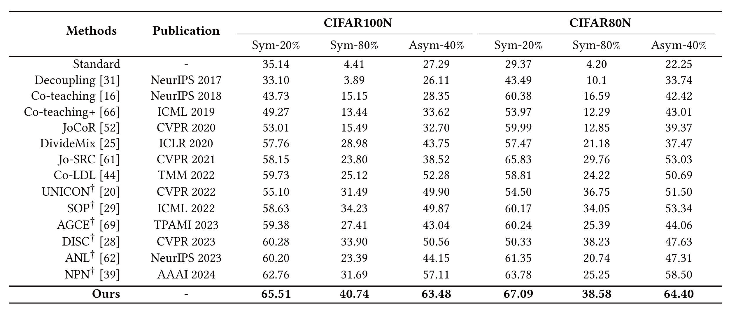 Average Test Accuracy on CIFAR100N and CIFAR80N Under Various Noise Conditions
