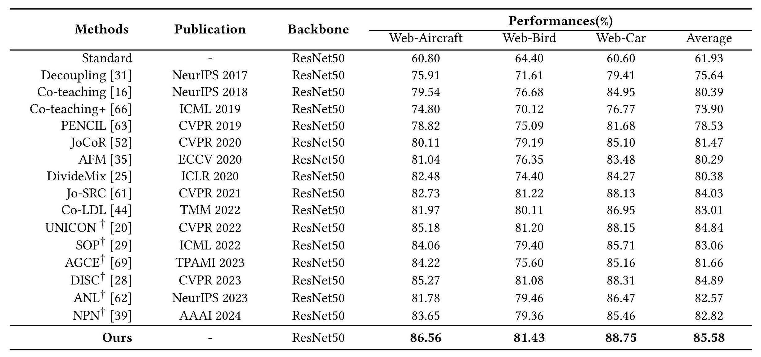 Comparison of Test Accuracy on Real-World Noisy Datasets