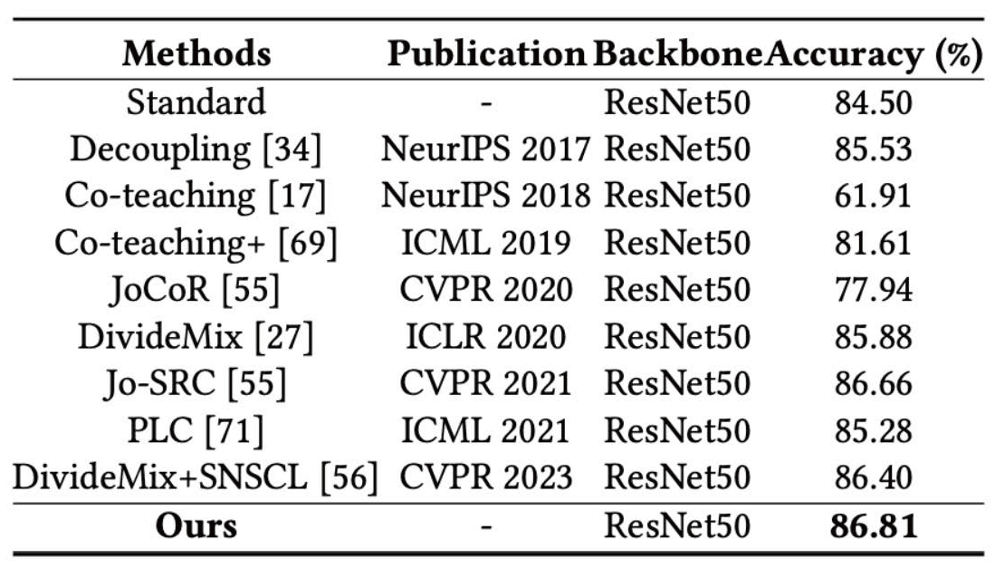 Comparison of Test Accuracy on Real-World Noisy Datasets