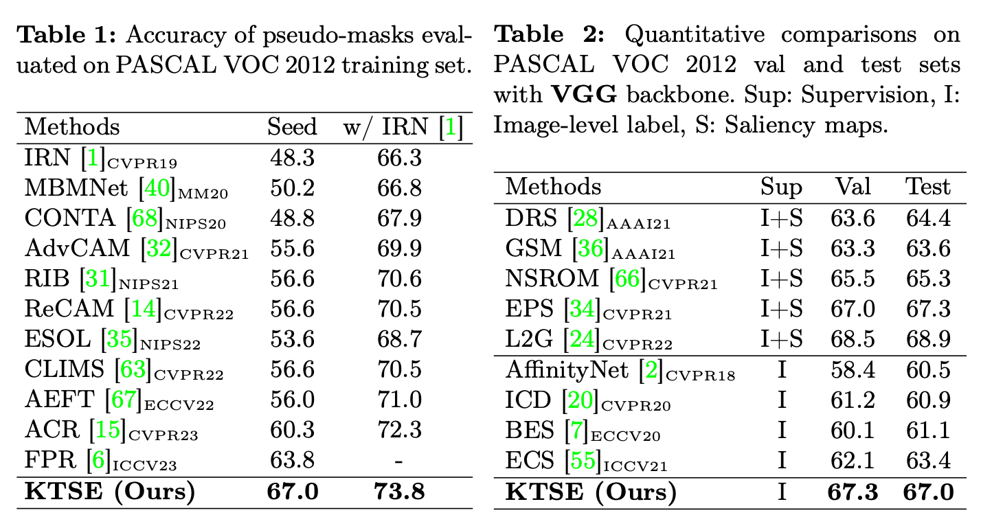 Quantitative Comparisons of Pseudo-Mask Accuracy and Segmentation Results on PASCAL VOC 2012