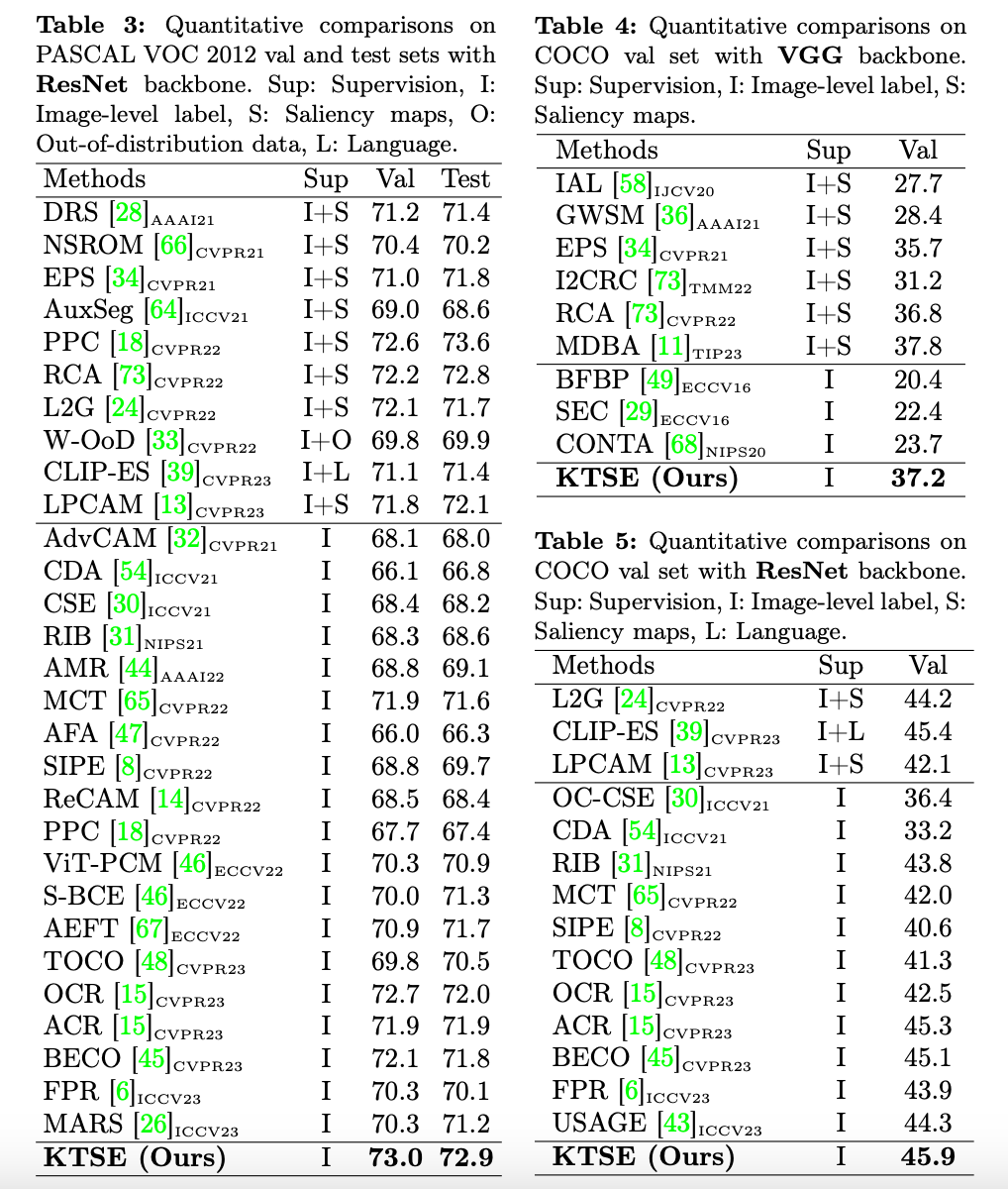 Quantitative Comparisons of Segmentation Performance on PASCAL VOC 2012 and COCO Datasets