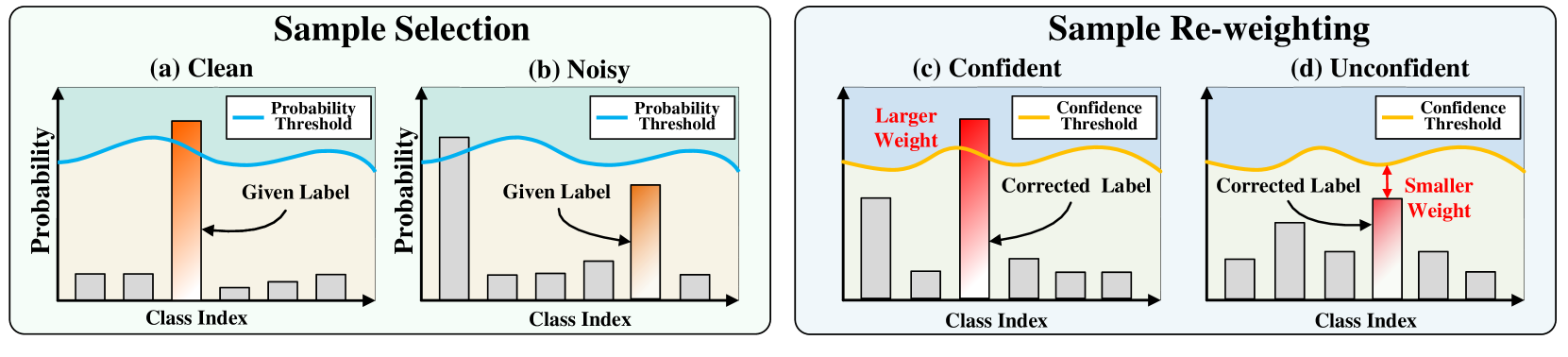 Self-Adaptive and Class-Balanced Sample Selection and Re-weighting