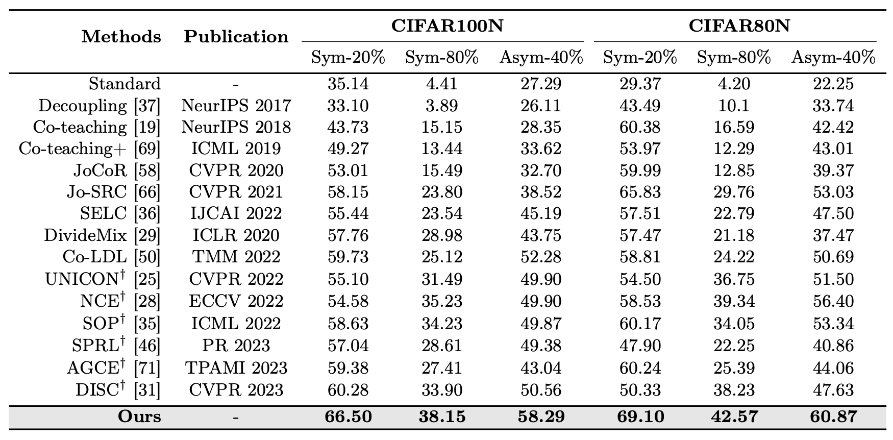 Average Test Accuracy on CIFAR100N and CIFAR80N Under Various Noise Conditions