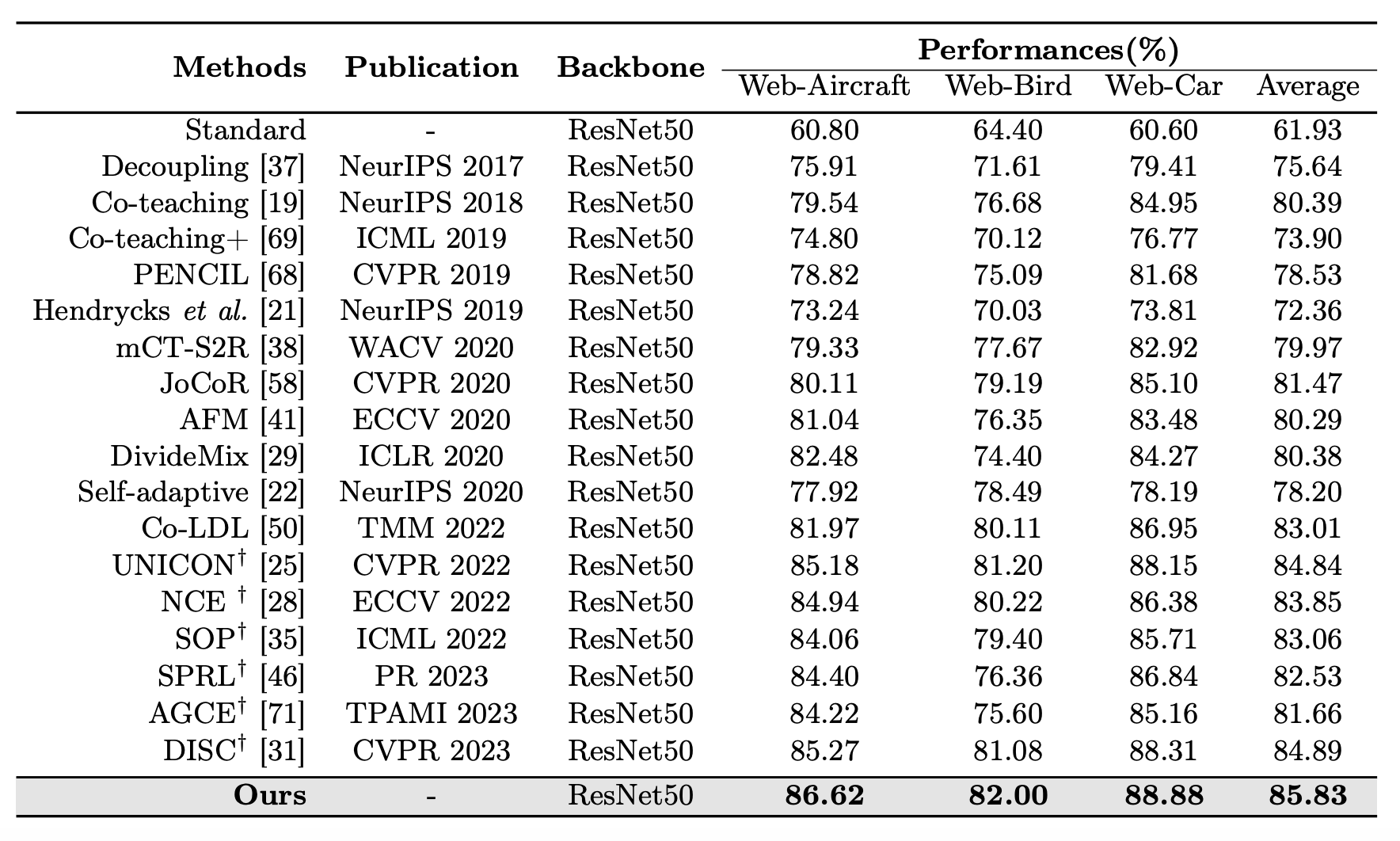 Comparison of Test Accuracy on Real-World Noisy Datasets